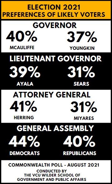 In the race to become the next governor of Virginia, 40% of likely voters would vote for Terry McAuliffe while 37% would vote for Glenn Youngkin, according to a new statewide poll conducted by the Wilder Schhol at Virginia Commonwealth University.