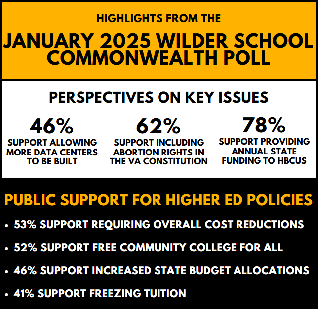 The January 2025 Wilder School Commonwealth Poll underscores vital public support on key issues facing Virginia. From strong backing for abortion rights to robust funding for HBCUs, the insights revealed in this latest poll affirm the crucial timing of our findings as Virginia nears pivotal legislative decisions.