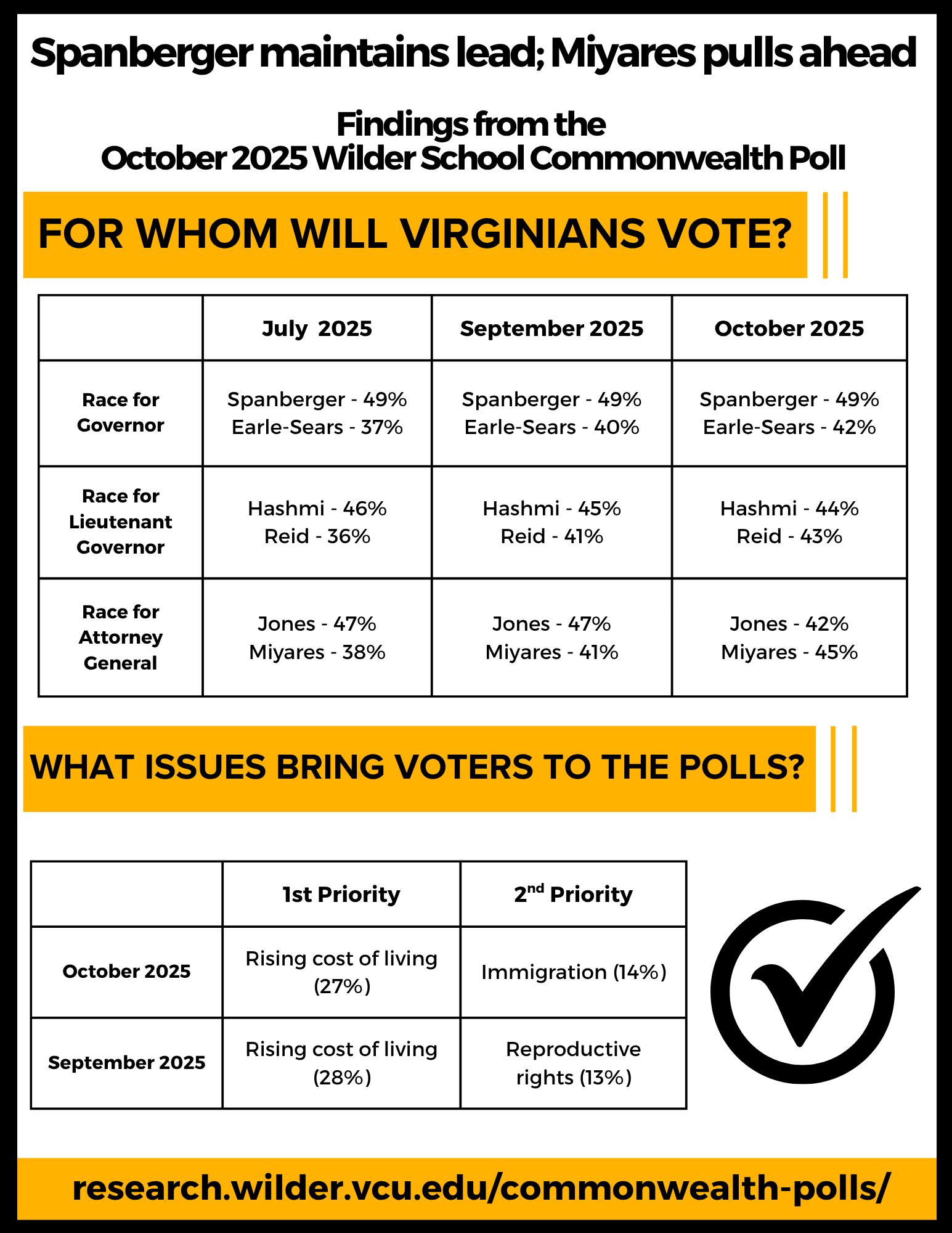 Infographic titled “Spanberger maintains lead; Miyares pulls ahead.” Findings from the October 2025 Wilder School Commonwealth Poll show Abigail Spanberger leading Winsome Earle-Sears 49% to 42% in the governor’s race, Ghazala Hashmi leading John Reid 44% to 43% in the lieutenant governor’s race, and Jason Miyares leading Jay Jones 45% to 42% in the attorney general’s race.