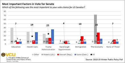 A chart showing the issues voters saw as most important in determining their vote in the 2018 Virginia Senate election.  Responding to the Trump administration, with a plurality of 25 percent, led among six options.  